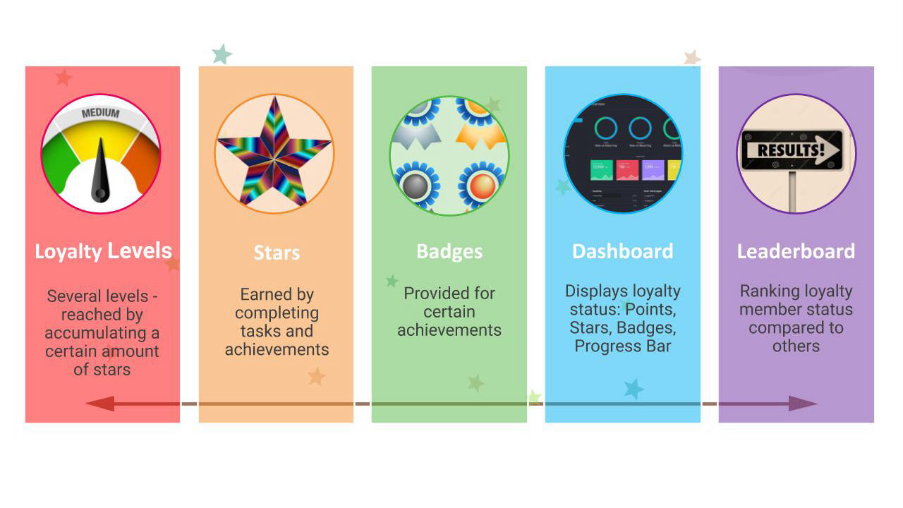 Gamification Mechanics