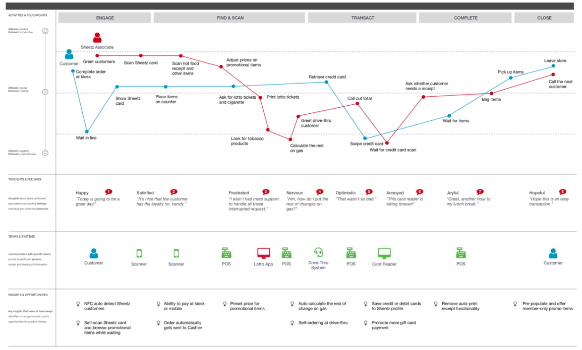 Employee and Customer  Journey Map