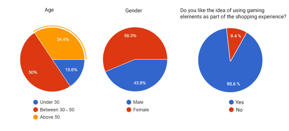 Research results